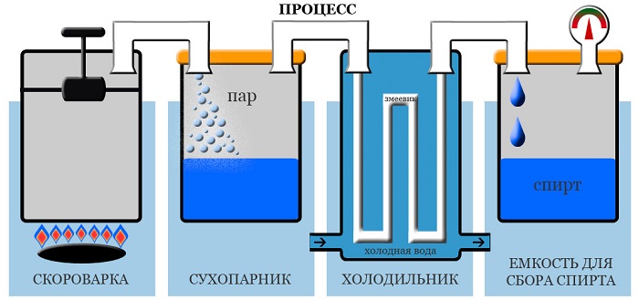 Как сделать водку из спирта