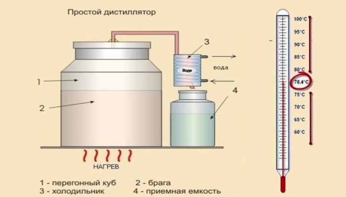  Температурные режимы при дистилляции